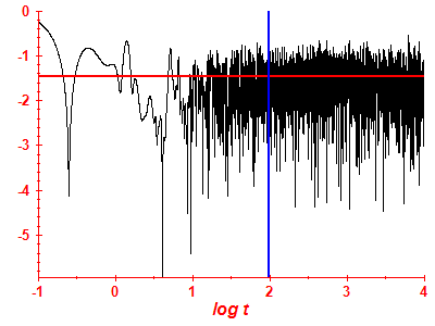 Survival probability log